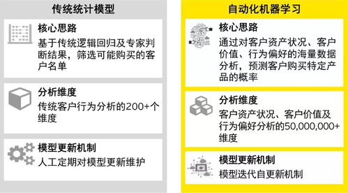 深度學習算法如何驅動金融行業(yè)客戶精準營銷的轉型與創(chuàng)新