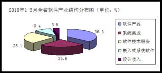 浙江省經(jīng)濟和信息化委員會引領(lǐng)信息系統(tǒng)集成服務(wù)發(fā)展新篇章